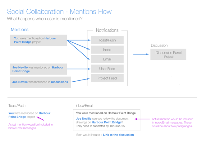 SocialDiscussionsMentionFlow-sml